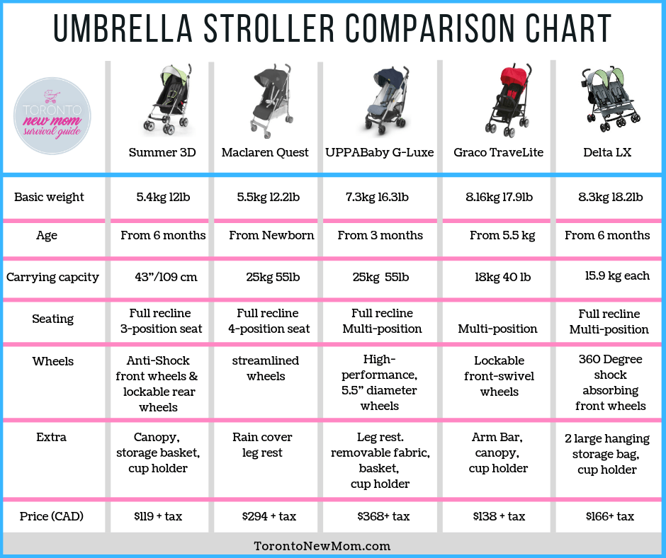 Umbrella Stroller Comparison Chart